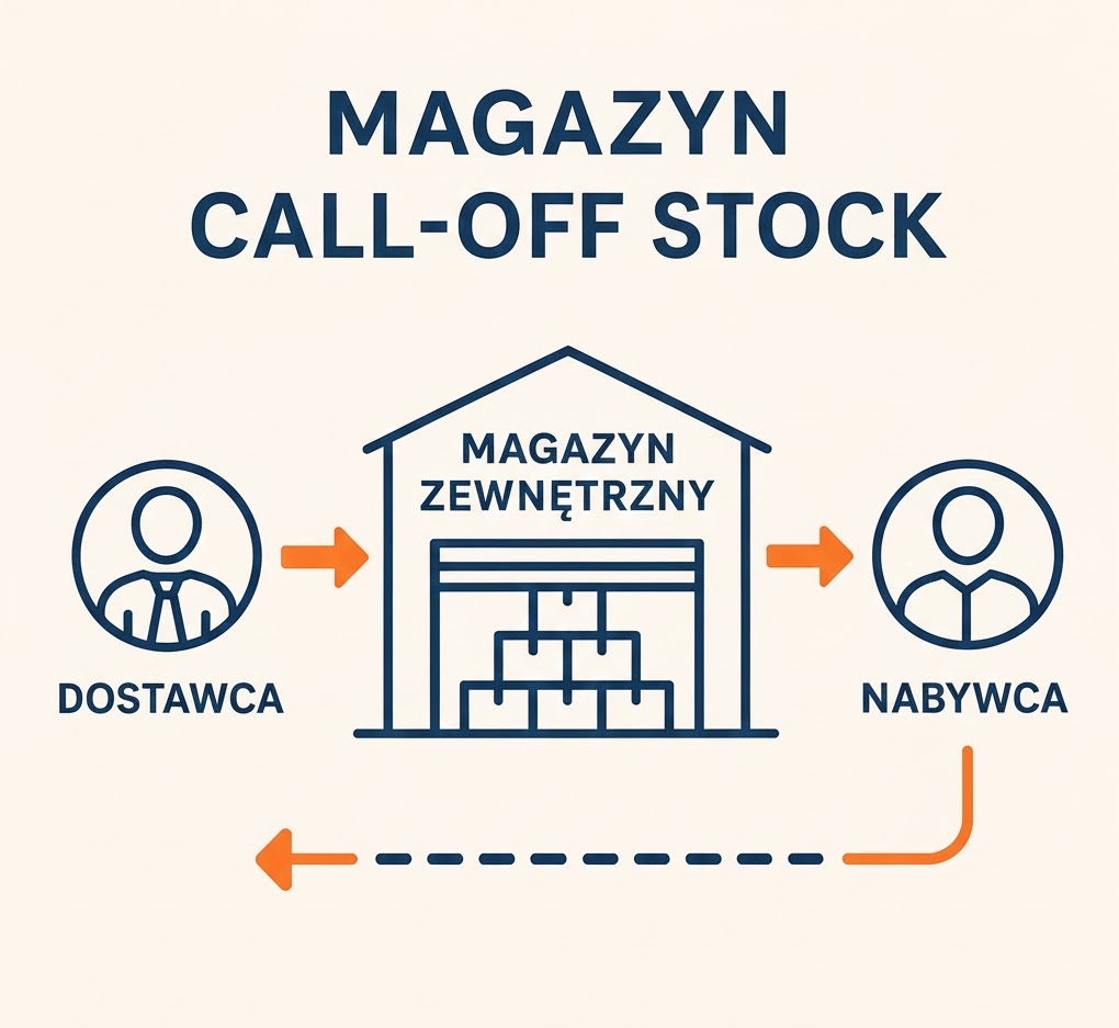 magazyn call-off stock infografika